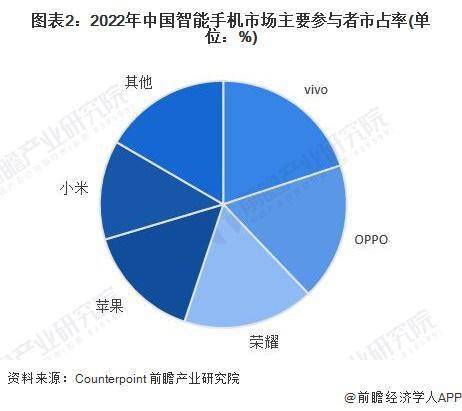 市场现状分析 中国智能手机出货量有所下滑AG真人国际2023 年中国智能手机行业