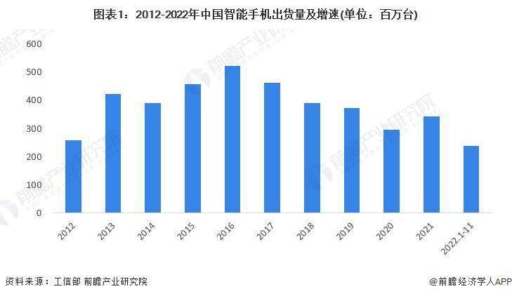 市场现状分析 中国智能手机出货量有所下滑AG真人国际2023 年中国智能手机行业(图3)