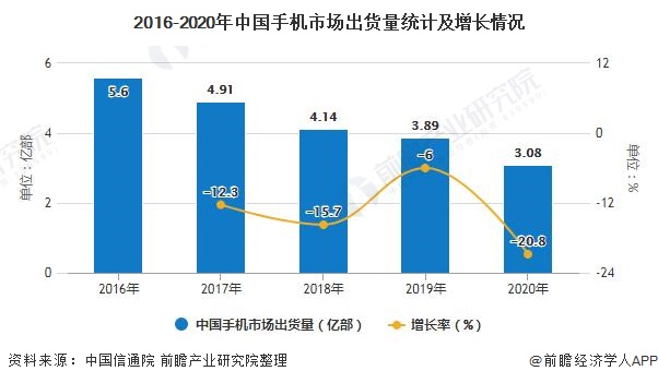 展趋势分析 5G手机已成为拉动行业增长主要动力亚游ag电玩2020年中国手机行业市场现状及发(图1)