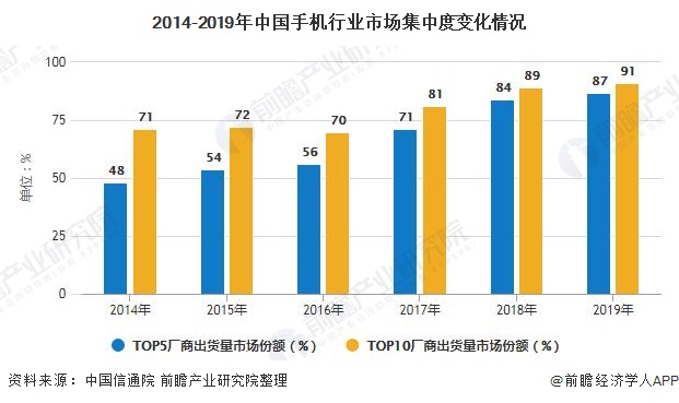 展趋势分析 5G手机已成为拉动行业增长主要动力亚游ag电玩2020年中国手机行业市场现状及发(图3)