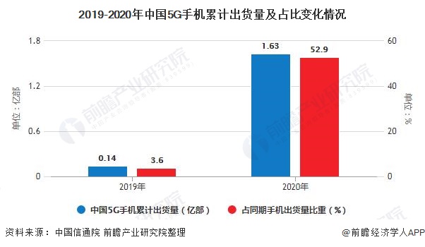 展趋势分析 5G手机已成为拉动行业增长主要动力亚游ag电玩2020年中国手机行业市场现状及发(图5)