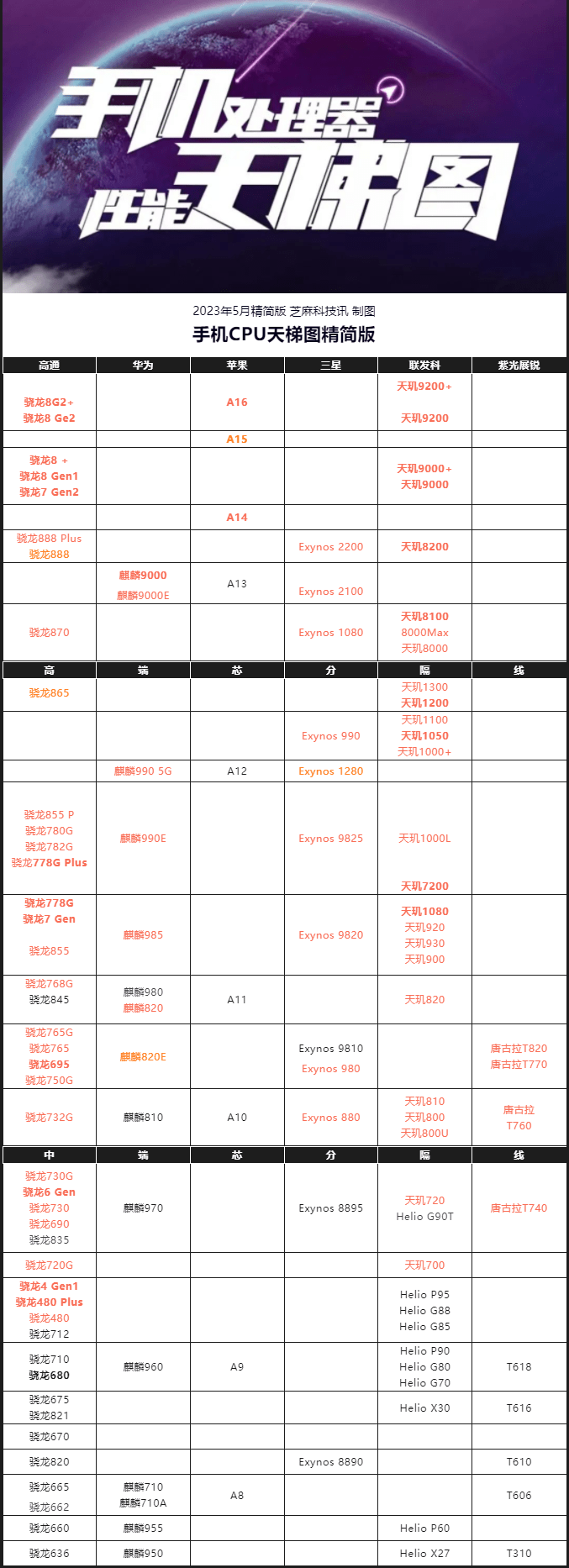 23年5月最新版 你的手机高吗？AG真人平台手机CPU天梯图20(图4)