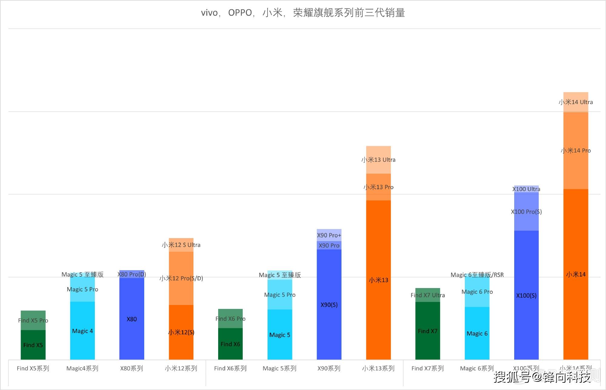 OPPO、荣耀三代旗舰销量对比AG真人平台小米、vivo、