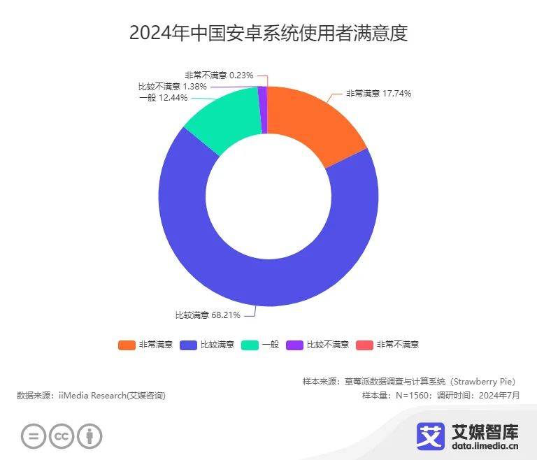 能手机消费者更换手机的周期为3-4年AG