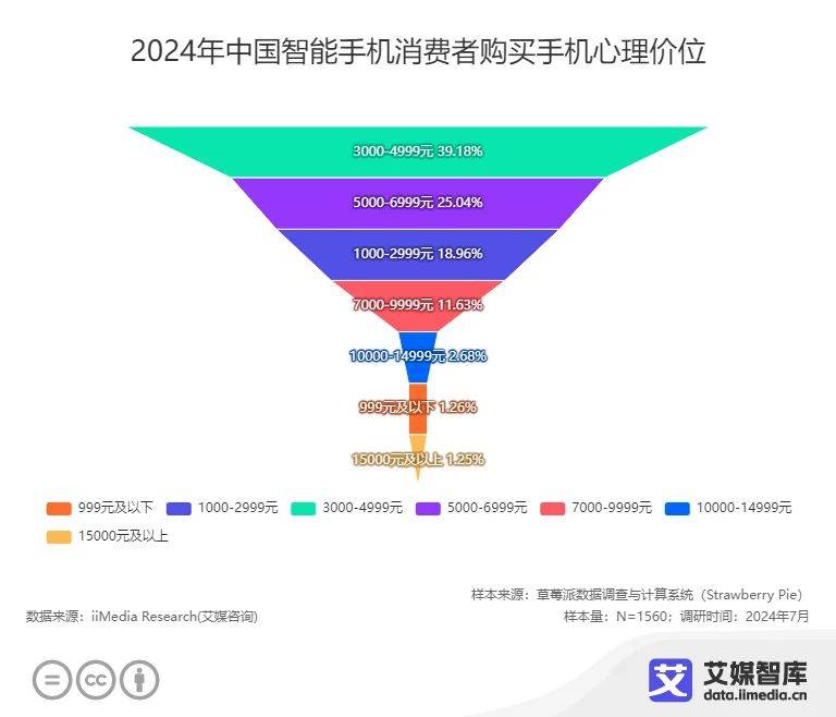 能手机消费者更换手机的周期为3-4年AG真人游戏平台app近五成中国智(图4)