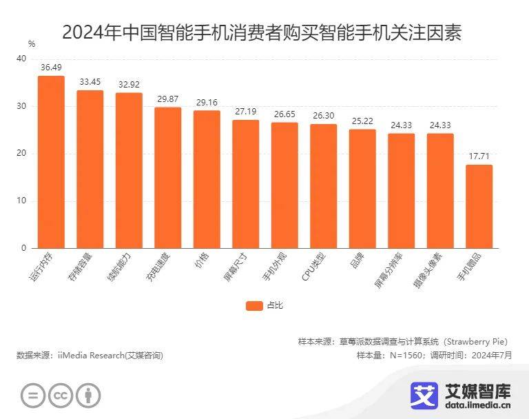 能手机消费者更换手机的周期为3-4年AG真人游戏平台app近五成中国智(图3)